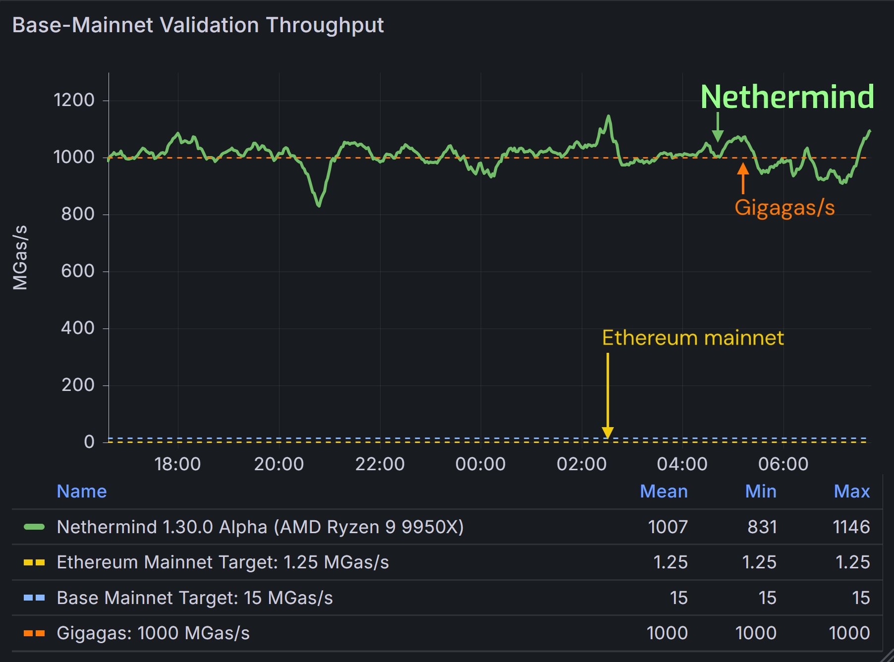 Base-Mainnet Validation Throughput