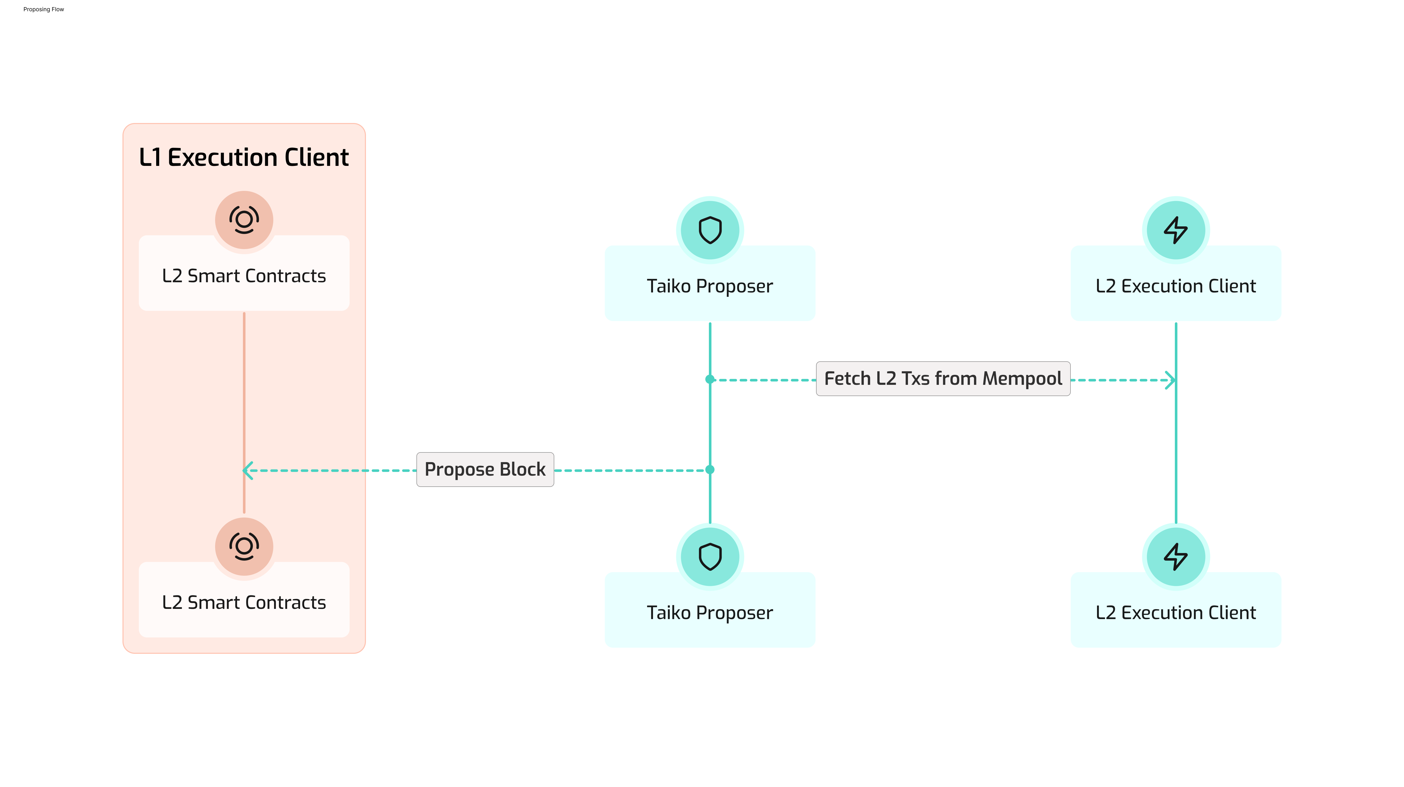 Proposing Flow